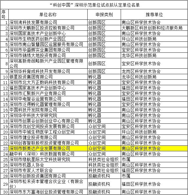 喜报！喜报！NEWCOMPARK新视艺创客公园榜上有名！